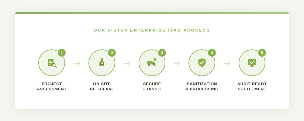Infographic showing five steps of enterprise ITAD process: project assessment, on-site retrieval, secure transit, sanitization & processing, and audit-ready settlement.